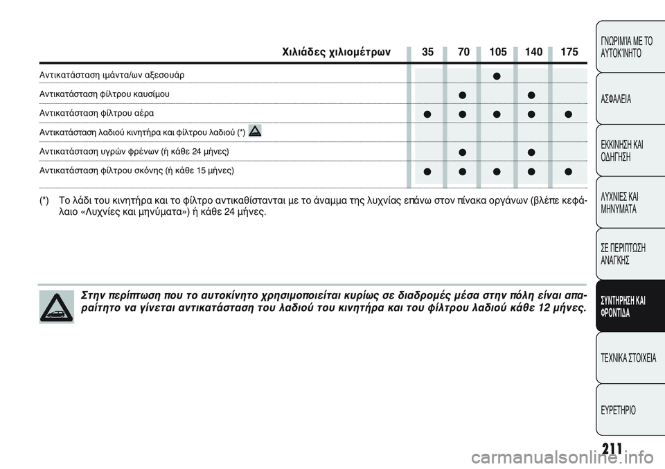 FIAT PUNTO 2011  ΒΙΒΛΙΟ ΧΡΗΣΗΣ ΚΑΙ ΣΥΝΤΗΡΗΣΗΣ (in Greek) 211
ΓΝΩΡΙΜΊΑ ΜΕ ΤΟ
ΑΥΤΟΚΊΝΗΤΟ
ΑΣΦΑΛΕΙΑ
ΕΚΚΙΝΗΣΗ ΚΑΙ
ΟΔΗΓΗΣΗ
ΛΥΧΝΙΕΣ ΚΑΙ
ΜΗΝΥΜΑΤΑ
ΣΕ ΠΕΡΙΠΤΩΣΗ
ΑΝΑΓΚΗΣ
ΣΥΝΤΗΡΗ