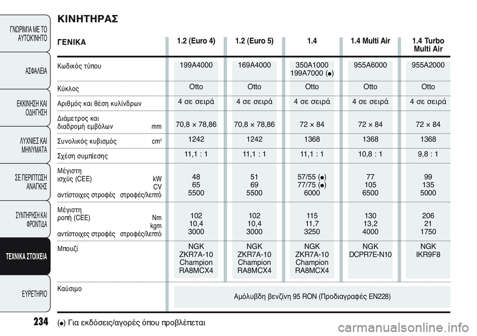 FIAT PUNTO 2011  ΒΙΒΛΙΟ ΧΡΗΣΗΣ ΚΑΙ ΣΥΝΤΗΡΗΣΗΣ (in Greek) 234
ΓΝΩΡΙΜΊΑ ΜΕ ΤΟ
ΑΥΤΟΚΊΝΗΤΟ
ΑΣΦΑΛΕΙΑ
ΕΚΚΙΝΗΣΗ ΚΑΙ
ΟΔΗΓΗΣΗ
ΛΥΧΝΙΕΣ ΚΑΙ
ΜΗΝΥΜΑΤΑ
ΣΕ ΠΕΡΙΠΤΩΣΗ
ΑΝΑΓΚΗΣ
ΣΥΝΤΗΡΗ