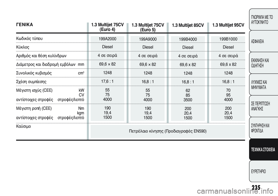 FIAT PUNTO 2011  ΒΙΒΛΙΟ ΧΡΗΣΗΣ ΚΑΙ ΣΥΝΤΗΡΗΣΗΣ (in Greek) 235
ΓΝΩΡΙΜΊΑ ΜΕ ΤΟ
ΑΥΤΟΚΊΝΗΤΟ
ΑΣΦΑΛΕΙΑ
ΕΚΚΙΝΗΣΗ ΚΑΙ
ΟΔΗΓΗΣΗ
ΛΥΧΝΙΕΣ ΚΑΙ
ΜΗΝΥΜΑΤΑ
ΣΕ ΠΕΡΙΠΤΩΣΗ
ΑΝΑΓΚΗΣ
ΣΥΝΤΗΡΗ