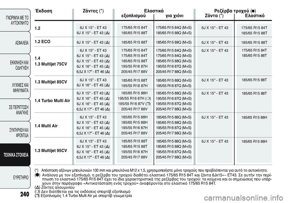 FIAT PUNTO 2011 ΒΙΒΛΙΟ ΧΡΗΣΗΣ ΚΑΙ ΣΥΝΤΗΡΗΣΗΣ (in Greek) 6J X 15'' - ET 43
6J X 15'' - ET 43 (Õ)
6J X 15'' - ET 43 (Õ)
6J X 15'' - ET 43
6J X 15'' - ET 43 (Õ)
6J X 15'' - ET 43 (Õ)
6J X 16'' - ET 4 FIAT PUNTO 2011 ΒΙΒΛΙΟ ΧΡΗΣΗΣ ΚΑΙ ΣΥΝΤΗΡΗΣΗΣ (in Greek) 6J X 15'' - ET 43
6J X 15'' - ET 43 (Õ)
6J X 15'' - ET 43 (Õ)
6J X 15'' - ET 43
6J X 15'' - ET 43 (Õ)
6J X 15'' - ET 43 (Õ)
6J X 16'' - ET 4