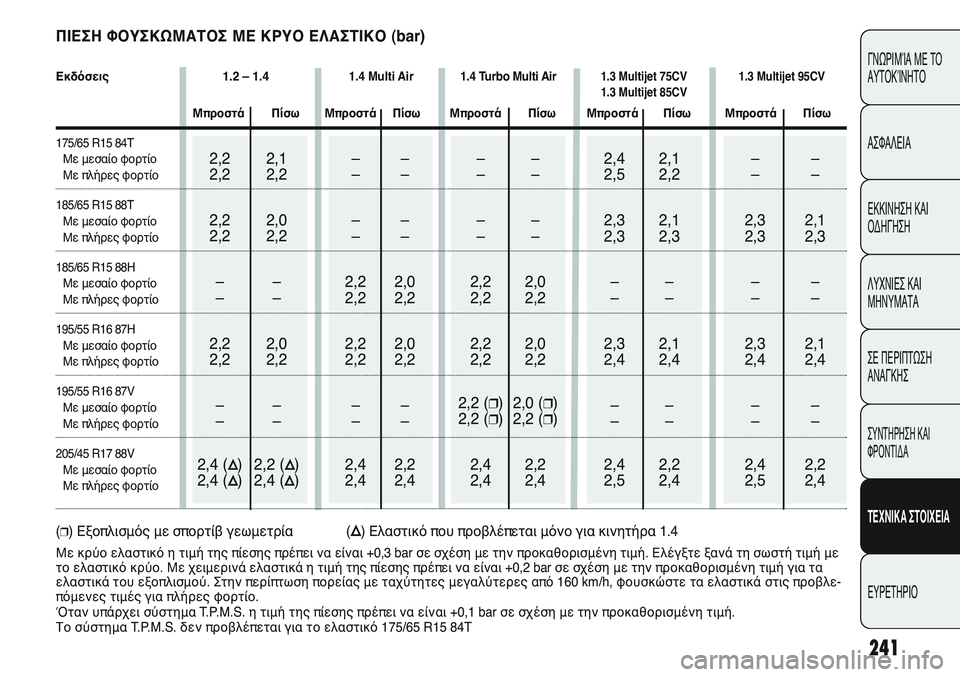 FIAT PUNTO 2011 ΒΙΒΛΙΟ ΧΡΗΣΗΣ ΚΑΙ ΣΥΝΤΗΡΗΣΗΣ (in Greek) 241
ΓΝΩΡΙΜΊΑ ΜΕ ΤΟ
ΑΥΤΟΚΊΝΗΤΟ
ΑΣΦΑΛΕΙΑ
ΕΚΚΙΝΗΣΗ ΚΑΙ
ΟΔΗΓΗΣΗ
ΛΥΧΝΙΕΣ ΚΑΙ
ΜΗΝΥΜΑΤΑ
ΣΕ ΠΕΡΙΠΤΩΣΗ
ΑΝΑΓΚΗΣ
ΣΥΝΤΗΡΗ FIAT PUNTO 2011 ΒΙΒΛΙΟ ΧΡΗΣΗΣ ΚΑΙ ΣΥΝΤΗΡΗΣΗΣ (in Greek) 241
ΓΝΩΡΙΜΊΑ ΜΕ ΤΟ
ΑΥΤΟΚΊΝΗΤΟ
ΑΣΦΑΛΕΙΑ
ΕΚΚΙΝΗΣΗ ΚΑΙ
ΟΔΗΓΗΣΗ
ΛΥΧΝΙΕΣ ΚΑΙ
ΜΗΝΥΜΑΤΑ
ΣΕ ΠΕΡΙΠΤΩΣΗ
ΑΝΑΓΚΗΣ
ΣΥΝΤΗΡΗ