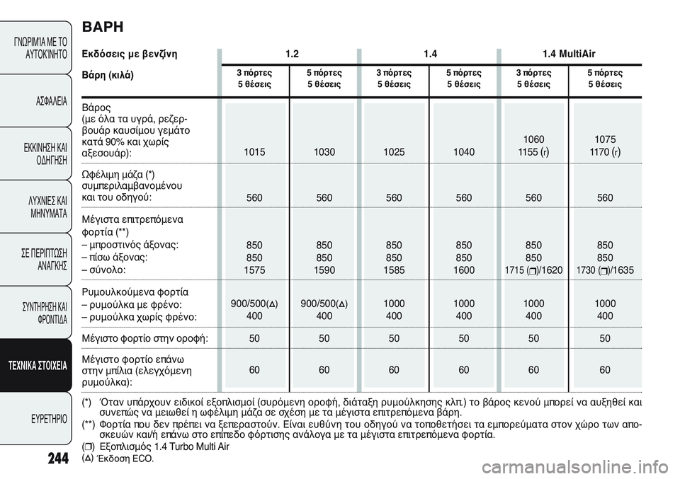 FIAT PUNTO 2011 ΒΙΒΛΙΟ ΧΡΗΣΗΣ ΚΑΙ ΣΥΝΤΗΡΗΣΗΣ (in Greek) 244
ΓΝΩΡΙΜΊΑ ΜΕ ΤΟ
ΑΥΤΟΚΊΝΗΤΟ
ΑΣΦΑΛΕΙΑ
ΕΚΚΙΝΗΣΗ ΚΑΙ
ΟΔΗΓΗΣΗ
ΛΥΧΝΙΕΣ ΚΑΙ
ΜΗΝΥΜΑΤΑ
ΣΕ ΠΕΡΙΠΤΩΣΗ
ΑΝΑΓΚΗΣ
ΣΥΝΤΗΡΗ FIAT PUNTO 2011 ΒΙΒΛΙΟ ΧΡΗΣΗΣ ΚΑΙ ΣΥΝΤΗΡΗΣΗΣ (in Greek) 244
ΓΝΩΡΙΜΊΑ ΜΕ ΤΟ
ΑΥΤΟΚΊΝΗΤΟ
ΑΣΦΑΛΕΙΑ
ΕΚΚΙΝΗΣΗ ΚΑΙ
ΟΔΗΓΗΣΗ
ΛΥΧΝΙΕΣ ΚΑΙ
ΜΗΝΥΜΑΤΑ
ΣΕ ΠΕΡΙΠΤΩΣΗ
ΑΝΑΓΚΗΣ
ΣΥΝΤΗΡΗ