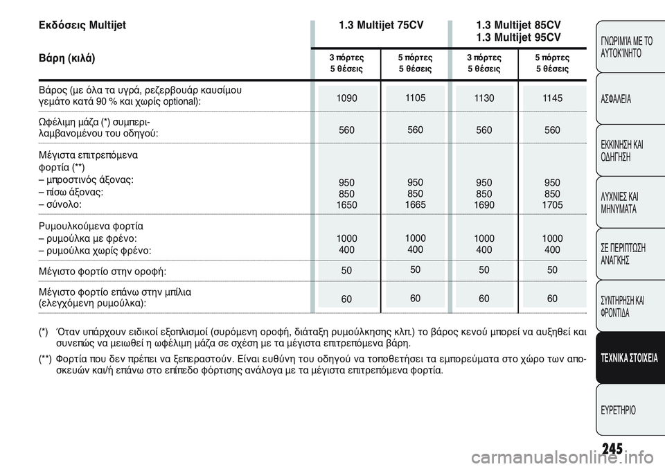 FIAT PUNTO 2011 ΒΙΒΛΙΟ ΧΡΗΣΗΣ ΚΑΙ ΣΥΝΤΗΡΗΣΗΣ (in Greek) 245
ΓΝΩΡΙΜΊΑ ΜΕ ΤΟ
ΑΥΤΟΚΊΝΗΤΟ
ΑΣΦΑΛΕΙΑ
ΕΚΚΙΝΗΣΗ ΚΑΙ
ΟΔΗΓΗΣΗ
ΛΥΧΝΙΕΣ ΚΑΙ
ΜΗΝΥΜΑΤΑ
ΣΕ ΠΕΡΙΠΤΩΣΗ
ΑΝΑΓΚΗΣ
ΣΥΝΤΗΡΗ FIAT PUNTO 2011 ΒΙΒΛΙΟ ΧΡΗΣΗΣ ΚΑΙ ΣΥΝΤΗΡΗΣΗΣ (in Greek) 245
ΓΝΩΡΙΜΊΑ ΜΕ ΤΟ
ΑΥΤΟΚΊΝΗΤΟ
ΑΣΦΑΛΕΙΑ
ΕΚΚΙΝΗΣΗ ΚΑΙ
ΟΔΗΓΗΣΗ
ΛΥΧΝΙΕΣ ΚΑΙ
ΜΗΝΥΜΑΤΑ
ΣΕ ΠΕΡΙΠΤΩΣΗ
ΑΝΑΓΚΗΣ
ΣΥΝΤΗΡΗ