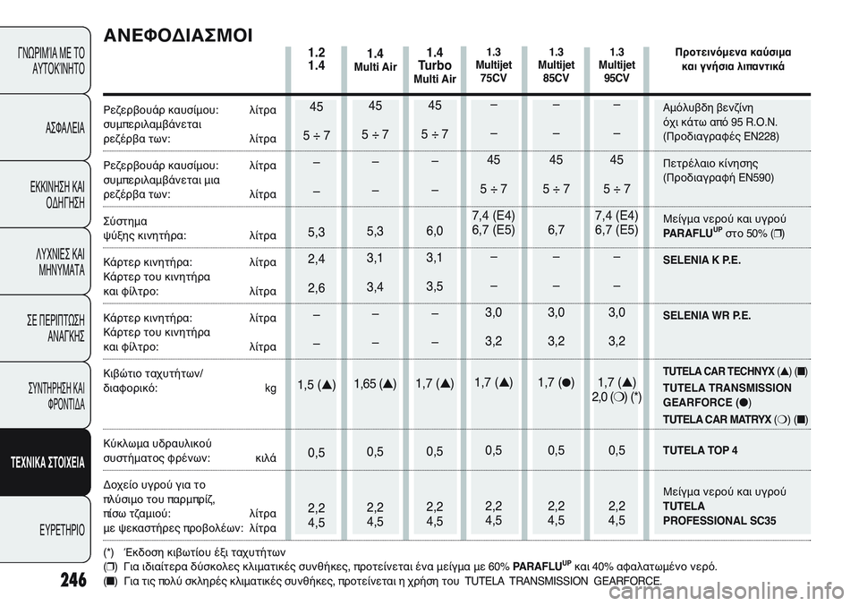 FIAT PUNTO 2011 ΒΙΒΛΙΟ ΧΡΗΣΗΣ ΚΑΙ ΣΥΝΤΗΡΗΣΗΣ (in Greek) 246
ΓΝΩΡΙΜΊΑ ΜΕ ΤΟ
ΑΥΤΟΚΊΝΗΤΟ
ΑΣΦΑΛΕΙΑ
ΕΚΚΙΝΗΣΗ ΚΑΙ
ΟΔΗΓΗΣΗ
ΛΥΧΝΙΕΣ ΚΑΙ
ΜΗΝΥΜΑΤΑ
ΣΕ ΠΕΡΙΠΤΩΣΗ
ΑΝΑΓΚΗΣ
ΣΥΝΤΗΡΗ FIAT PUNTO 2011 ΒΙΒΛΙΟ ΧΡΗΣΗΣ ΚΑΙ ΣΥΝΤΗΡΗΣΗΣ (in Greek) 246
ΓΝΩΡΙΜΊΑ ΜΕ ΤΟ
ΑΥΤΟΚΊΝΗΤΟ
ΑΣΦΑΛΕΙΑ
ΕΚΚΙΝΗΣΗ ΚΑΙ
ΟΔΗΓΗΣΗ
ΛΥΧΝΙΕΣ ΚΑΙ
ΜΗΝΥΜΑΤΑ
ΣΕ ΠΕΡΙΠΤΩΣΗ
ΑΝΑΓΚΗΣ
ΣΥΝΤΗΡΗ