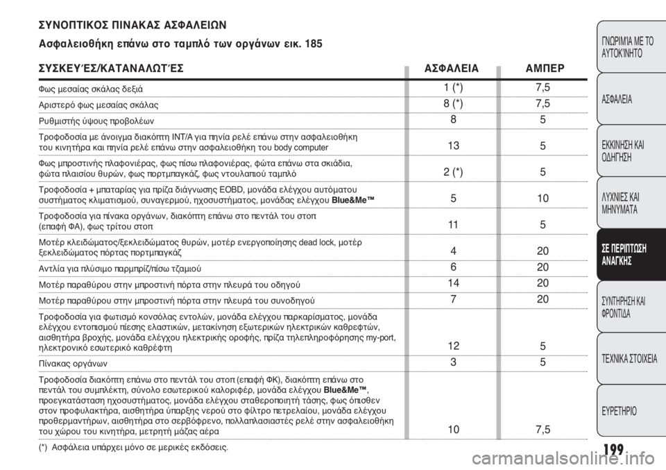 FIAT PUNTO 2012  ΒΙΒΛΙΟ ΧΡΗΣΗΣ ΚΑΙ ΣΥΝΤΗΡΗΣΗΣ (in Greek) 199
ΓΝΩΡΙΜΊΑ ΜΕ ΤΟ
ΑΥΤΟΚΊΝΗΤΟ
ΑΣΦΑΛΕΙΑ
ΕΚΚΙΝΗΣΗ ΚΑΙ
ΟΔΗΓΗΣΗ
ΛΥΧΝΙΕΣ ΚΑΙ
ΜΗΝΥΜΑΤΑ
ΣΕ ΠΕΡΙΠΤΩΣΗ
ΑΝΑΓΚΗΣ
ΣΥΝΤΗΡΗ