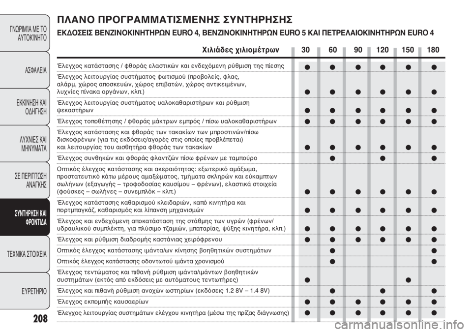 FIAT PUNTO 2013 ΒΙΒΛΙΟ ΧΡΗΣΗΣ ΚΑΙ ΣΥΝΤΗΡΗΣΗΣ (in Greek) 208
ΓΝΩΡΙΜΊΑ ΜΕ ΤΟ
ΑΥΤΟΚΊΝΗΤΟ
ΑΣΦΑΛΕΙΑ
ΕΚΚΙΝΗΣΗ ΚΑΙ
ΟΔΗΓΗΣΗ
ΛΥΧΝΙΕΣ ΚΑΙ
ΜΗΝΥΜΑΤΑ
ΣΕ ΠΕΡΙΠΤΩΣΗ
ΑΝΑΓΚΗΣ
ΣΥΝΤΗΡΗ FIAT PUNTO 2013 ΒΙΒΛΙΟ ΧΡΗΣΗΣ ΚΑΙ ΣΥΝΤΗΡΗΣΗΣ (in Greek) 208
ΓΝΩΡΙΜΊΑ ΜΕ ΤΟ
ΑΥΤΟΚΊΝΗΤΟ
ΑΣΦΑΛΕΙΑ
ΕΚΚΙΝΗΣΗ ΚΑΙ
ΟΔΗΓΗΣΗ
ΛΥΧΝΙΕΣ ΚΑΙ
ΜΗΝΥΜΑΤΑ
ΣΕ ΠΕΡΙΠΤΩΣΗ
ΑΝΑΓΚΗΣ
ΣΥΝΤΗΡΗ