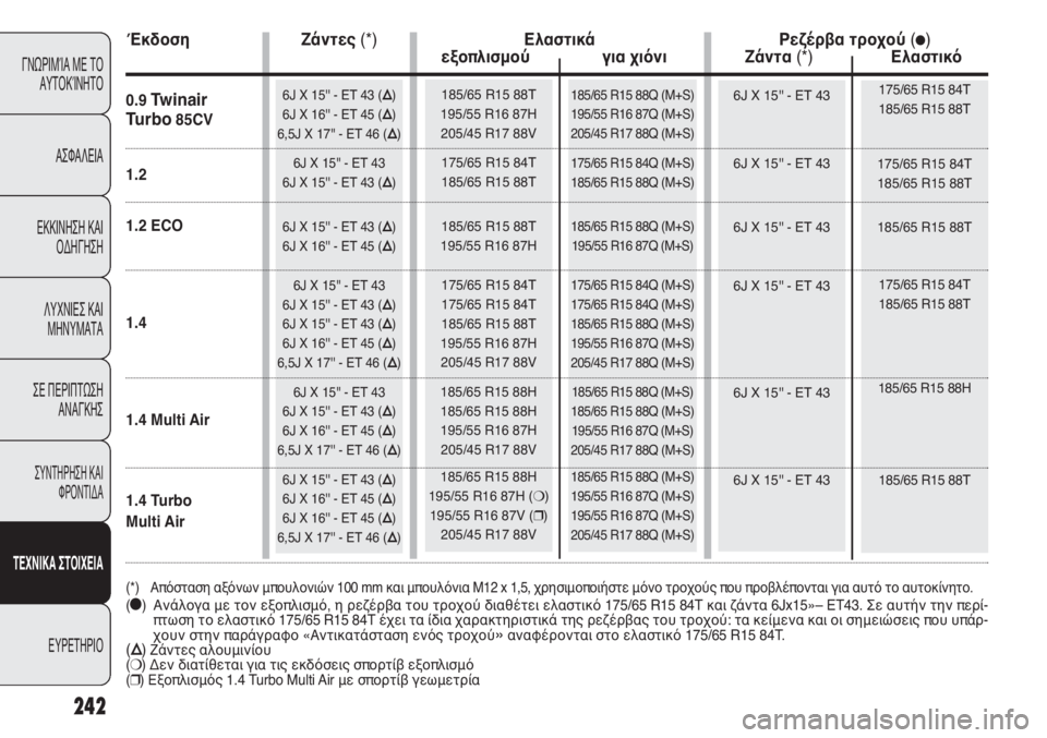 FIAT PUNTO 2013 ΒΙΒΛΙΟ ΧΡΗΣΗΣ ΚΑΙ ΣΥΝΤΗΡΗΣΗΣ (in Greek) 6J X 15'' - ET 43 (Õ)
6J X 16'' - ET 45 (Õ)
6,5J X 17'' - ET 46 (Õ)
6J X 15'' - ET 43
6J X 15'' - ET 43 (Õ)
6J X 15'' - ET 43 (Õ)
6J X 16'' FIAT PUNTO 2013 ΒΙΒΛΙΟ ΧΡΗΣΗΣ ΚΑΙ ΣΥΝΤΗΡΗΣΗΣ (in Greek) 6J X 15'' - ET 43 (Õ)
6J X 16'' - ET 45 (Õ)
6,5J X 17'' - ET 46 (Õ)
6J X 15'' - ET 43
6J X 15'' - ET 43 (Õ)
6J X 15'' - ET 43 (Õ)
6J X 16''
