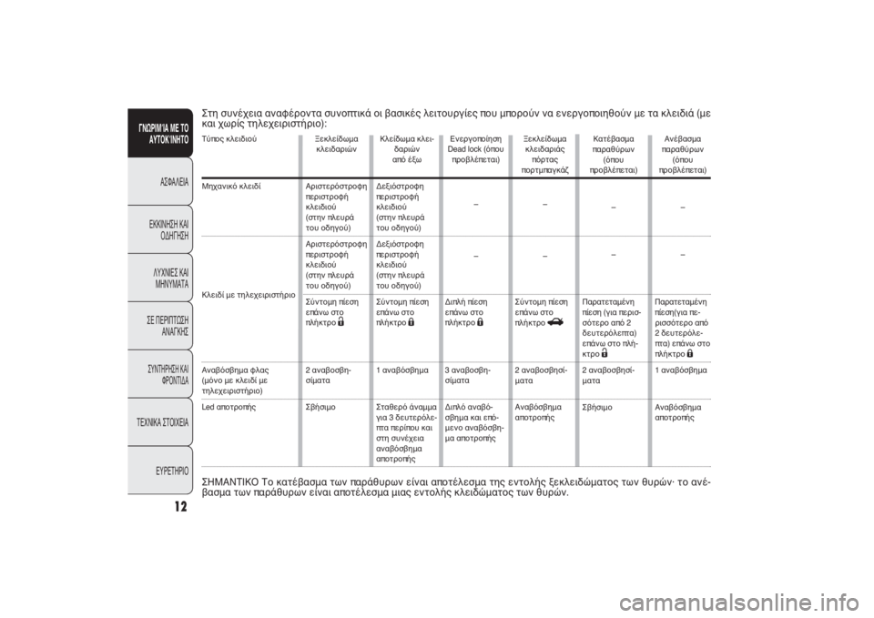 FIAT PUNTO 2014  ΒΙΒΛΙΟ ΧΡΗΣΗΣ ΚΑΙ ΣΥΝΤΗΡΗΣΗΣ (in Greek) Στη συνέχεια αναφέροντα συνοπτικά οι βασικές λειτουργίες που μπορούν να ενεργοποιηθούν με τα κλειδιά (με
και