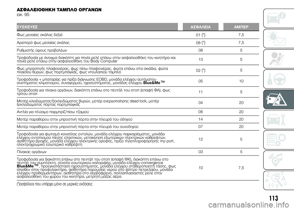 FIAT PUNTO 2015  ΒΙΒΛΙΟ ΧΡΗΣΗΣ ΚΑΙ ΣΥΝΤΗΡΗΣΗΣ (in Greek) ΑΣΦΑΛΕΙΟΘΗΚΗ ΤΑΜΠΛΟ ΟΡΓΑΝΩΝ
εικ. 95
ΣΥΣΚΕΥΕΣΑΣΦΑΛΕΙΑ ΑΜΠΕΡ
Φως μεσαίας σκάλας δεξιά
01(*)7,5
Αριστερό φως μεσαία
