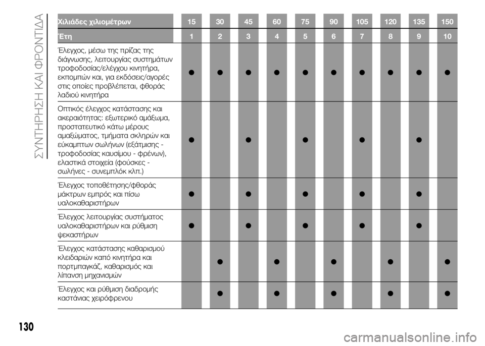 FIAT PUNTO 2016 ΒΙΒΛΙΟ ΧΡΗΣΗΣ ΚΑΙ ΣΥΝΤΗΡΗΣΗΣ (in Greek) Χιλιάδες χιλιομέτρων 15 30 45 60 75 90 105 120 135 150
Έτη 12345678910
Έλεγχος, μέσω της πρίζας της
διάγνωσης, λειτουργίας συστημ FIAT PUNTO 2016 ΒΙΒΛΙΟ ΧΡΗΣΗΣ ΚΑΙ ΣΥΝΤΗΡΗΣΗΣ (in Greek) Χιλιάδες χιλιομέτρων 15 30 45 60 75 90 105 120 135 150
Έτη 12345678910
Έλεγχος, μέσω της πρίζας της
διάγνωσης, λειτουργίας συστημ