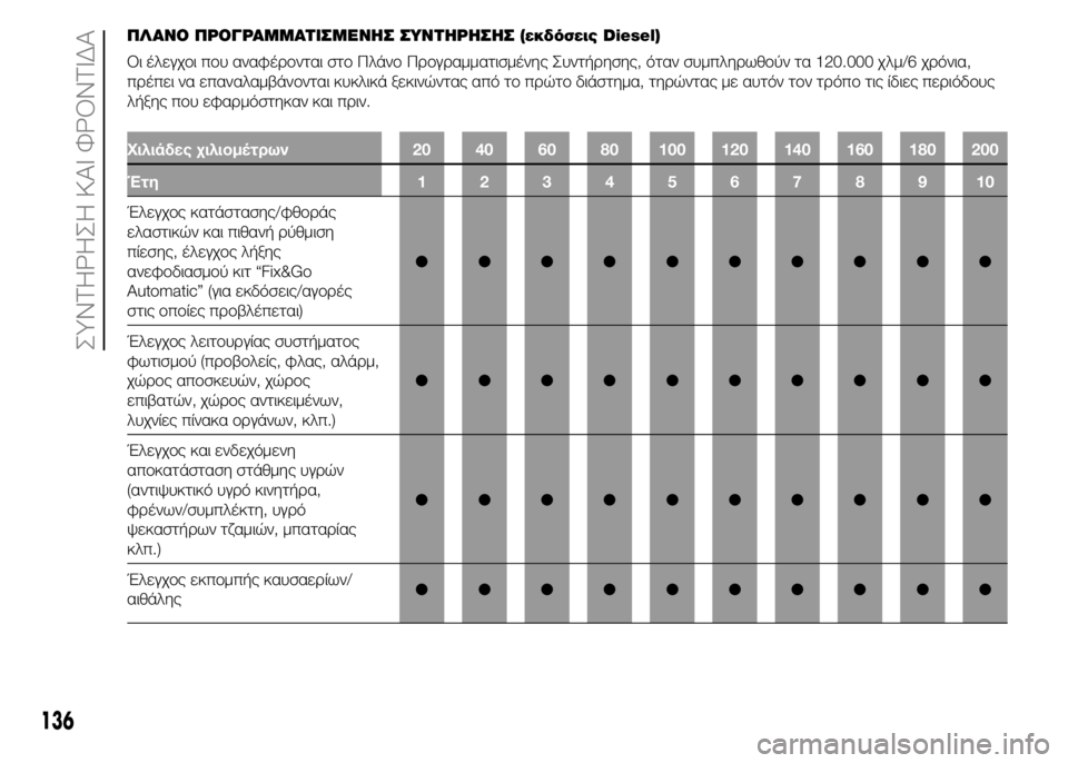 FIAT PUNTO 2016 ΒΙΒΛΙΟ ΧΡΗΣΗΣ ΚΑΙ ΣΥΝΤΗΡΗΣΗΣ (in Greek) ΠΛΑΝΟ ΠΡΟΓΡΑΜΜΑΤΙΣΜΕΝΗΣ ΣΥΝΤΗΡΗΣΗΣ (εκδόσεις Diesel)
Οι έλεγχοι που αναφέρονται στο Πλάνο Προγραμματισμένης Συ FIAT PUNTO 2016 ΒΙΒΛΙΟ ΧΡΗΣΗΣ ΚΑΙ ΣΥΝΤΗΡΗΣΗΣ (in Greek) ΠΛΑΝΟ ΠΡΟΓΡΑΜΜΑΤΙΣΜΕΝΗΣ ΣΥΝΤΗΡΗΣΗΣ (εκδόσεις Diesel)
Οι έλεγχοι που αναφέρονται στο Πλάνο Προγραμματισμένης Συ