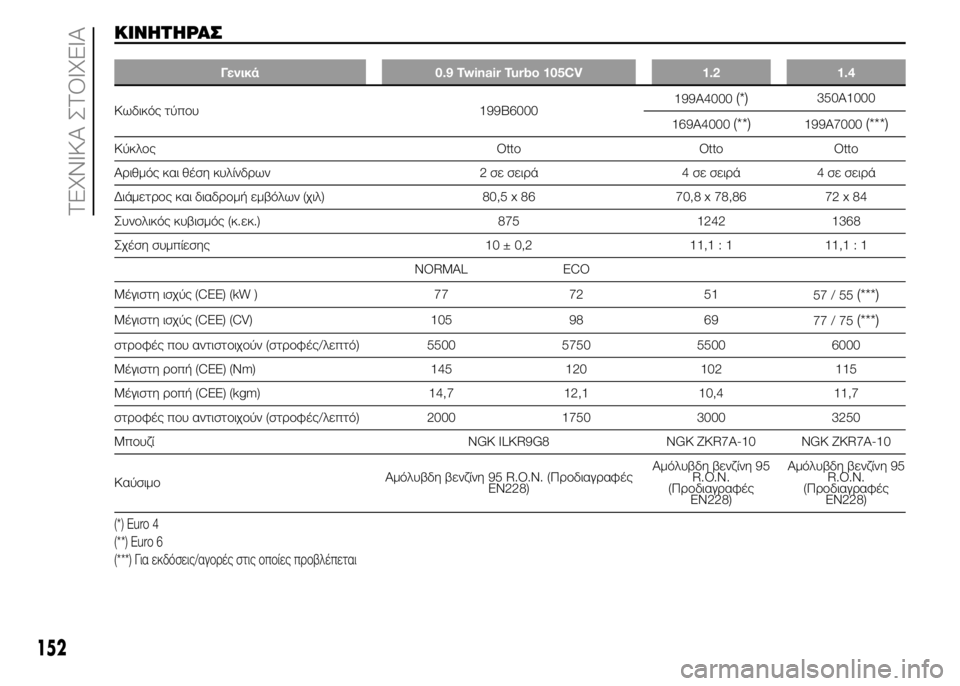 FIAT PUNTO 2016 ΒΙΒΛΙΟ ΧΡΗΣΗΣ ΚΑΙ ΣΥΝΤΗΡΗΣΗΣ (in Greek) ΚΙΝΗΤΗΡΑΣ
Γενικά 0.9 Twinair Turbo 105CV 1.2 1.4
Κωδικός τύπου 199B6000199A4000(*)350A1000
169A4000
(**)199A7000(***)
Κύκλος Otto Otto Otto
Αριθμός και θέ FIAT PUNTO 2016 ΒΙΒΛΙΟ ΧΡΗΣΗΣ ΚΑΙ ΣΥΝΤΗΡΗΣΗΣ (in Greek) ΚΙΝΗΤΗΡΑΣ
Γενικά 0.9 Twinair Turbo 105CV 1.2 1.4
Κωδικός τύπου 199B6000199A4000(*)350A1000
169A4000
(**)199A7000(***)
Κύκλος Otto Otto Otto
Αριθμός και θέ