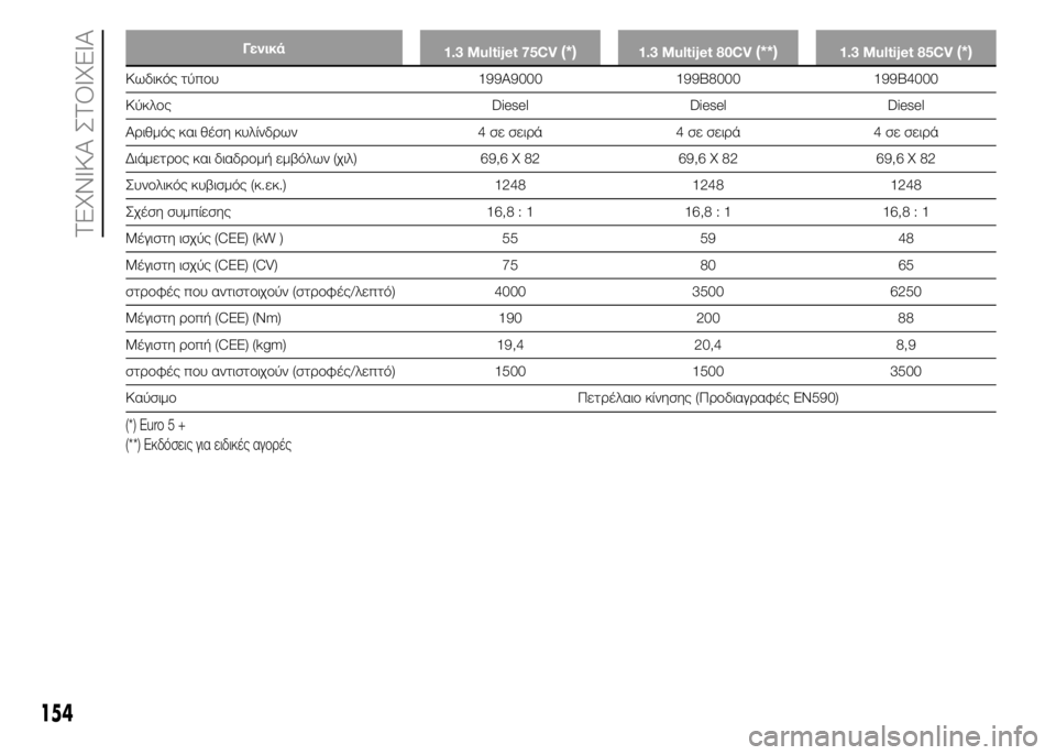 FIAT PUNTO 2016 ΒΙΒΛΙΟ ΧΡΗΣΗΣ ΚΑΙ ΣΥΝΤΗΡΗΣΗΣ (in Greek) Γενικά
1.3 Multijet 75CV(*)1.3 Multijet 80CV(**)1.3 Multijet 85CV(*)
Κωδικός τύπου 199A9000 199B8000 199B4000
Κύκλος Diesel Diesel Diesel
Αριθμός και θέση κυλ FIAT PUNTO 2016 ΒΙΒΛΙΟ ΧΡΗΣΗΣ ΚΑΙ ΣΥΝΤΗΡΗΣΗΣ (in Greek) Γενικά
1.3 Multijet 75CV(*)1.3 Multijet 80CV(**)1.3 Multijet 85CV(*)
Κωδικός τύπου 199A9000 199B8000 199B4000
Κύκλος Diesel Diesel Diesel
Αριθμός και θέση κυλ