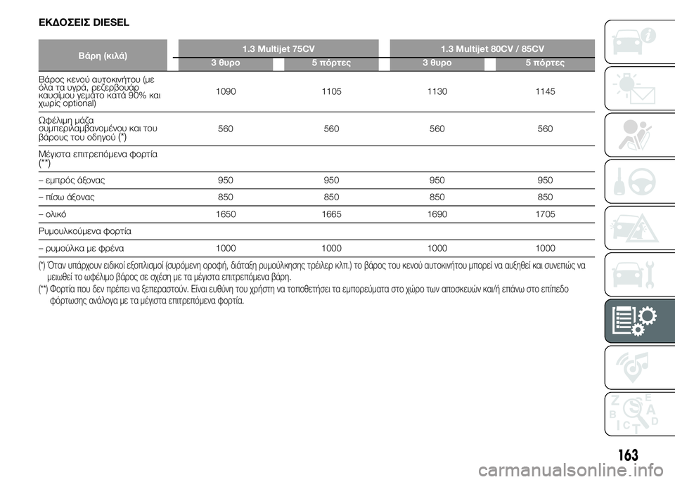 FIAT PUNTO 2016 ΒΙΒΛΙΟ ΧΡΗΣΗΣ ΚΑΙ ΣΥΝΤΗΡΗΣΗΣ (in Greek) ΕΚΔΟΣΕΙΣ DIESEL
Βάρη (κιλά)1.3 Multijet 75CV 1.3 Multijet 80CV / 85CV
3 θυρο 5 πόρτες 3 θυρο 5 πόρτες
Βάρος κενού αυτοκινήτου (με
όλα τα FIAT PUNTO 2016 ΒΙΒΛΙΟ ΧΡΗΣΗΣ ΚΑΙ ΣΥΝΤΗΡΗΣΗΣ (in Greek) ΕΚΔΟΣΕΙΣ DIESEL
Βάρη (κιλά)1.3 Multijet 75CV 1.3 Multijet 80CV / 85CV
3 θυρο 5 πόρτες 3 θυρο 5 πόρτες
Βάρος κενού αυτοκινήτου (με
όλα τα