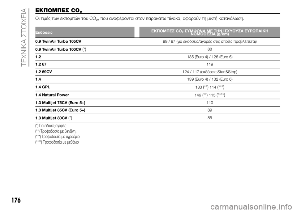 FIAT PUNTO 2016 ΒΙΒΛΙΟ ΧΡΗΣΗΣ ΚΑΙ ΣΥΝΤΗΡΗΣΗΣ (in Greek) ΕΚΠΟΜΠΕΣ CO2
Οι τιμές των εκπομπών του CO2, που αναφέρονται στον παρακάτω πίνακα, αφορούν τη μικτή κατανάλωση.
Εκ FIAT PUNTO 2016 ΒΙΒΛΙΟ ΧΡΗΣΗΣ ΚΑΙ ΣΥΝΤΗΡΗΣΗΣ (in Greek) ΕΚΠΟΜΠΕΣ CO2
Οι τιμές των εκπομπών του CO2, που αναφέρονται στον παρακάτω πίνακα, αφορούν τη μικτή κατανάλωση.
Εκ