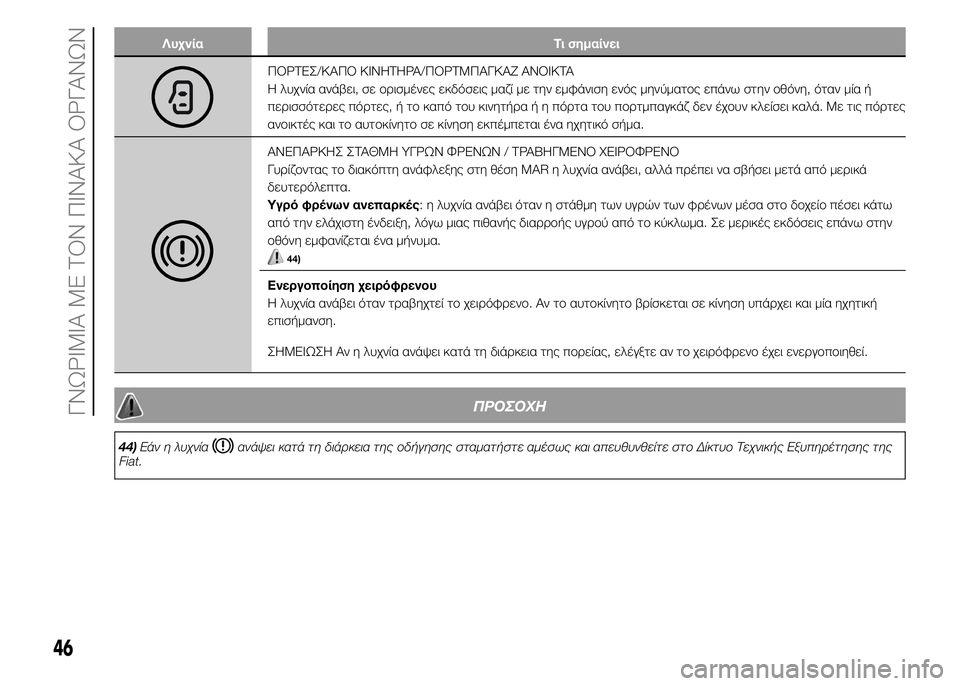 FIAT PUNTO 2015 ΒΙΒΛΙΟ ΧΡΗΣΗΣ ΚΑΙ ΣΥΝΤΗΡΗΣΗΣ (in Greek) Λυχνία Τι σημαίνει
ΠΟΡΤΕΣ/ΚΑΠΟ ΚΙΝΗΤΗΡΑ/ΠΟΡΤΜΠΑΓΚΑΖ ΑΝΟΙΚΤΑ
Η λυχνία ανάβει, σε ορισμένες εκδόσεις μαζί με τ FIAT PUNTO 2015 ΒΙΒΛΙΟ ΧΡΗΣΗΣ ΚΑΙ ΣΥΝΤΗΡΗΣΗΣ (in Greek) Λυχνία Τι σημαίνει
ΠΟΡΤΕΣ/ΚΑΠΟ ΚΙΝΗΤΗΡΑ/ΠΟΡΤΜΠΑΓΚΑΖ ΑΝΟΙΚΤΑ
Η λυχνία ανάβει, σε ορισμένες εκδόσεις μαζί με τ