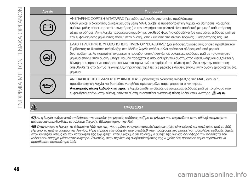 FIAT PUNTO 2015 ΒΙΒΛΙΟ ΧΡΗΣΗΣ ΚΑΙ ΣΥΝΤΗΡΗΣΗΣ (in Greek) Λυχνία Τι σημαίνει
ΑΝΕΠΑΡΚΗΣ ΦΟΡΤΙΣΗ ΜΠΑΤΑΡΙΑΣ (Για εκδόσεις/αγορές στις οποίες προβλέπεται)
Όταν γυρίζει ο FIAT PUNTO 2015 ΒΙΒΛΙΟ ΧΡΗΣΗΣ ΚΑΙ ΣΥΝΤΗΡΗΣΗΣ (in Greek) Λυχνία Τι σημαίνει
ΑΝΕΠΑΡΚΗΣ ΦΟΡΤΙΣΗ ΜΠΑΤΑΡΙΑΣ (Για εκδόσεις/αγορές στις οποίες προβλέπεται)
Όταν γυρίζει ο