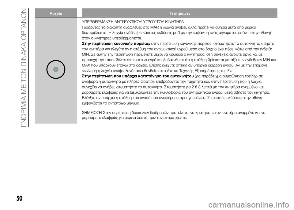 FIAT PUNTO 2016  ΒΙΒΛΙΟ ΧΡΗΣΗΣ ΚΑΙ ΣΥΝΤΗΡΗΣΗΣ (in Greek) Λυχνία Τι σημαίνει
ΥΠΕΡΘΕΡΜΑΝΣΗ ΑΝΤΙΨΥΚΤΙΚΟΥ ΥΓΡΟΥ ΤΟΥ ΚΙΝΗΤΗΡΑ
Γυρίζοντας το διακόπτη ανάφλεξης στο MAR η λυ
