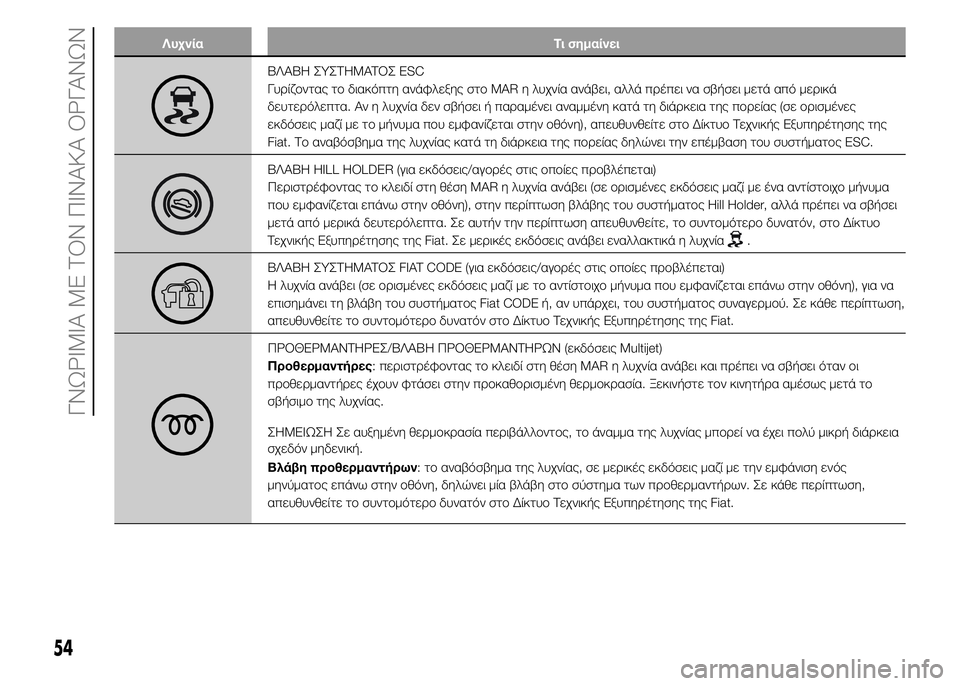 FIAT PUNTO 2016  ΒΙΒΛΙΟ ΧΡΗΣΗΣ ΚΑΙ ΣΥΝΤΗΡΗΣΗΣ (in Greek) Λυχνία Τι σημαίνει
ΒΛΑΒΗ ΣΥΣΤΗΜΑΤΟΣ ESC
Γυρίζοντας το διακόπτη ανάφλεξης στο MAR η λυχνία ανάβει, αλλά πρέπει να