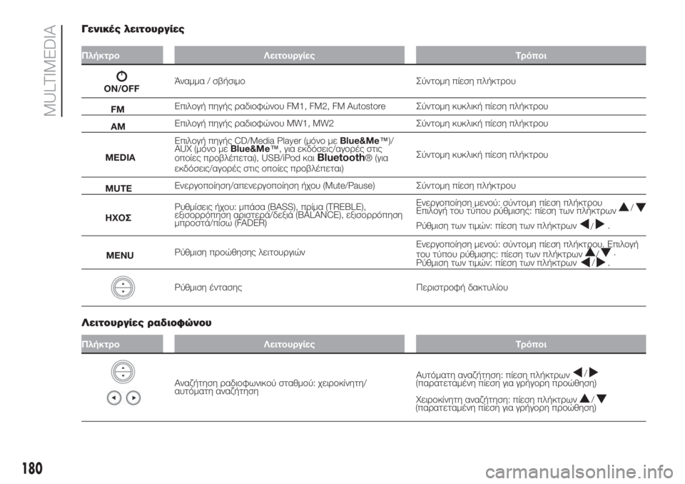 FIAT PUNTO 2021  ΒΙΒΛΙΟ ΧΡΗΣΗΣ ΚΑΙ ΣΥΝΤΗΡΗΣΗΣ (in Greek) 180
MULTIMEDIA
Γενικές λειτουργίες
Πλήκτρο Λειτουργίες Τρόποι
Άναμμα / σβήσιμο Σύντομη πίεση πλήκτρου
FMΕπιλογή πηγ