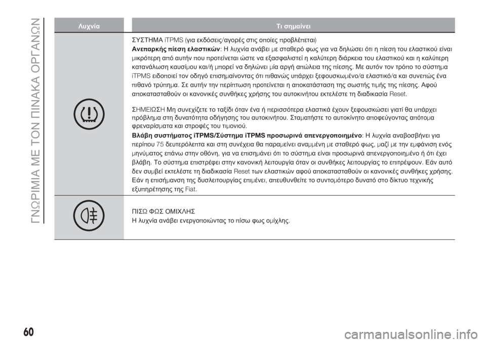 FIAT PUNTO 2017  ΒΙΒΛΙΟ ΧΡΗΣΗΣ ΚΑΙ ΣΥΝΤΗΡΗΣΗΣ (in Greek) Λυχνία Τι σημαίνει
ΣΥΣΤΗΜΑiTPMS (για εκδόσεις/αγορές στις οποίεςπροβλέπεται)
Ανεπαρκήςπίεση ελαστικών:Η λυχνί�
