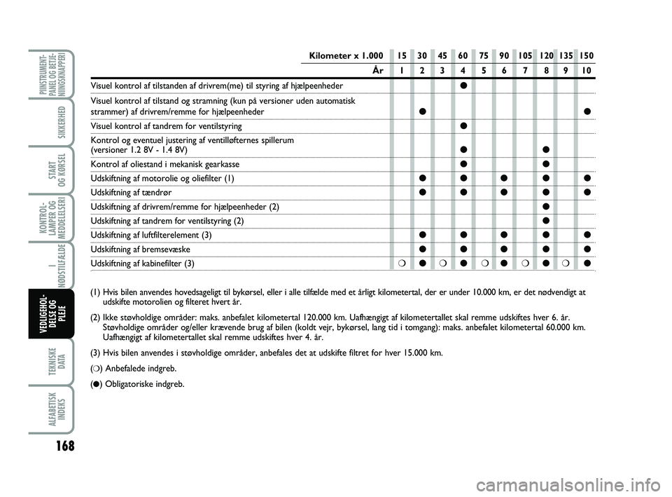 FIAT PUNTO 2017 Brugs- og vedligeholdelsesvejledning (in Danish) 168
TEKNISKED ATA
ALFABETISKINDEKS
PIINSTRUMENT-
PANEL OG BETJE-
NIINGSKNAPPERI
SIKKERHED
START
OG KØRSEL
KONTROL-
LAMPER OG
MEDDELELSERI
I
NØDSTILFÆLDE
VEDLIGEHOL- DELSE OG PLEJE
(1) Hvis bilen FIAT PUNTO 2017 Brugs- og vedligeholdelsesvejledning (in Danish) 168
TEKNISKED ATA
ALFABETISKINDEKS
PIINSTRUMENT-
PANEL OG BETJE-
NIINGSKNAPPERI
SIKKERHED
START
OG KØRSEL
KONTROL-
LAMPER OG
MEDDELELSERI
I
NØDSTILFÆLDE
VEDLIGEHOL- DELSE OG PLEJE
(1) Hvis bilen