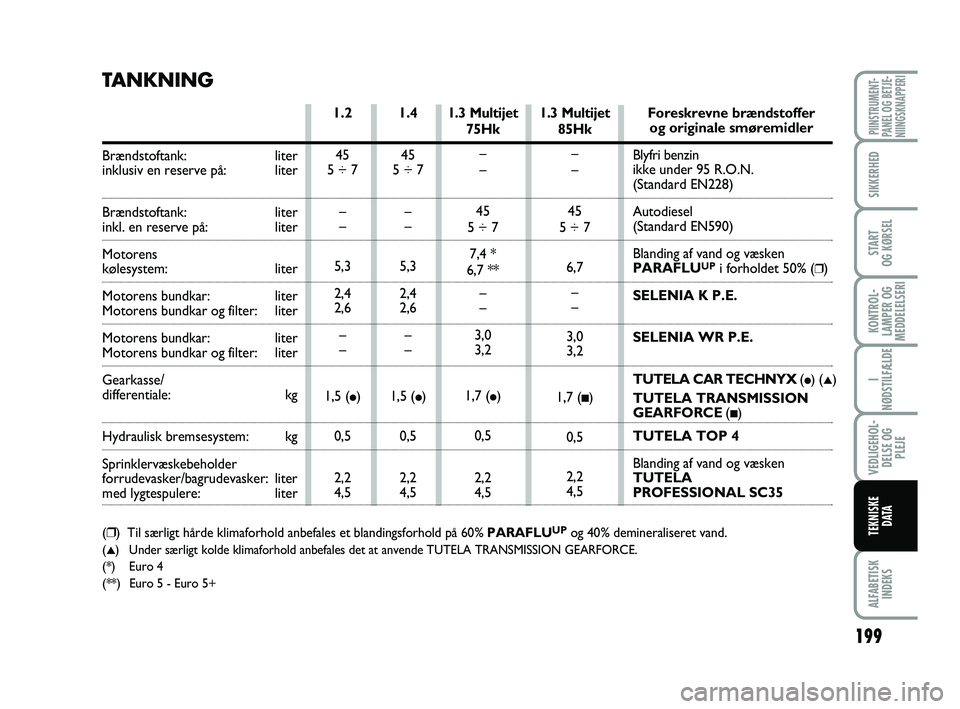 FIAT PUNTO 2017  Brugs- og vedligeholdelsesvejledning (in Danish) 199
ALFABETISKINDEKS
PIINSTRUMENT-
PANEL OG BETJE-
NIINGSKNAPPERI
SIKKERHED
START
OG KØRSEL
KONTROL-
LAMPER OG
MEDDELELSERI
I
NØDSTILFÆLDE
VEDLIGEHOL- DELSE OG PLEJE
TEKNISKE D ATA
1.3 Multijet
75H