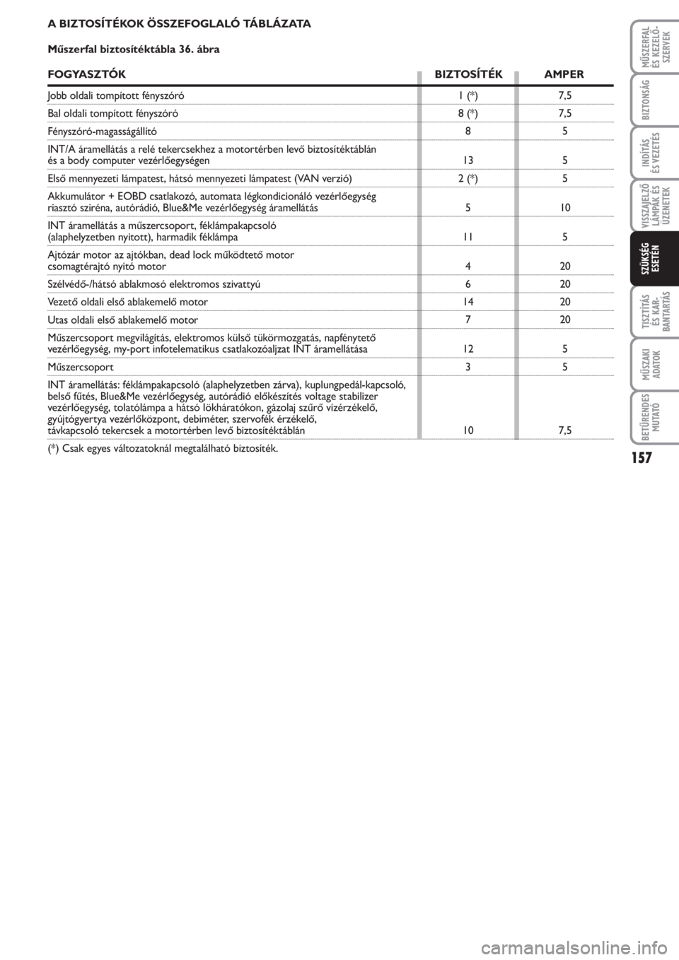 FIAT PUNTO 2011  Kezelési és karbantartási útmutató (in Hungarian) VISSZAJELZŐ
LÁMPÁK ÉS
ÜZENETEK
MŰSZERFAL 
ÉS KEZELŐ -
SZERVEK
157
TISZTÍTÁS 
ÉS KAR -
BANTARTÁS
MŰSZAKI
ADATOK
BETŰRENDES
M U TATÓ
BIZTONSÁG
INDÍTÁS 
ÉS VEZETÉS
SZÜKSÉG
ESETÉN
7
