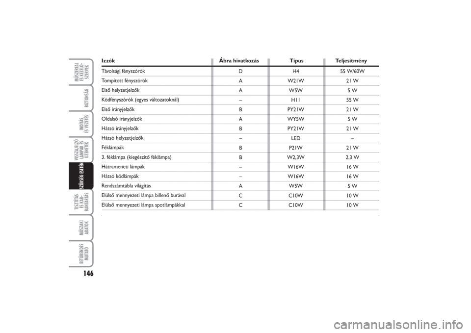 FIAT PUNTO 2014 Kezelési és karbantartási útmutató (in Hungarian) MŰSZERFAL
ÉS KEZELŐ -
SZERVEK146TISZTÍTÁS
ÉS KAR -
BANTARTÁSMŰSZAKI
ADATOKBETŰRENDES
M U TAT ÓBIZTONSÁGINDÍTÁS
ÉS VEZETÉSVISSZAJELZŐ
LÁMPÁK ÉS
ÜZENETEKSZÜKSÉG ESETÉN
Izzók FIAT PUNTO 2014 Kezelési és karbantartási útmutató (in Hungarian) MŰSZERFAL
ÉS KEZELŐ -
SZERVEK146TISZTÍTÁS
ÉS KAR -
BANTARTÁSMŰSZAKI
ADATOKBETŰRENDES
M U TAT ÓBIZTONSÁGINDÍTÁS
ÉS VEZETÉSVISSZAJELZŐ
LÁMPÁK ÉS
ÜZENETEKSZÜKSÉG ESETÉN
Izzók