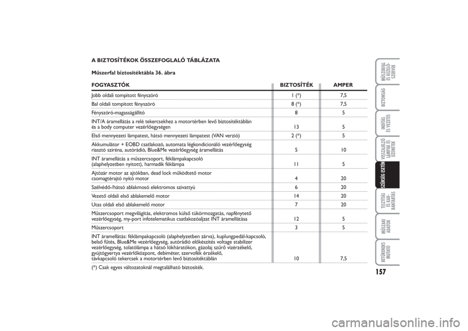 FIAT PUNTO 2014  Kezelési és karbantartási útmutató (in Hungarian) VISSZAJELZŐ
LÁMPÁK ÉS
ÜZENETEKMŰSZERFAL 
ÉS KEZELŐ -
SZERVEK
157
TISZTÍTÁS 
ÉS KAR -
BANTARTÁSMŰSZAKI
ADATOKBETŰRENDES
M U TAT ÓBIZTONSÁGINDÍTÁS 
ÉS VEZETÉSSZÜKSÉG ESETÉN
7,5
7,