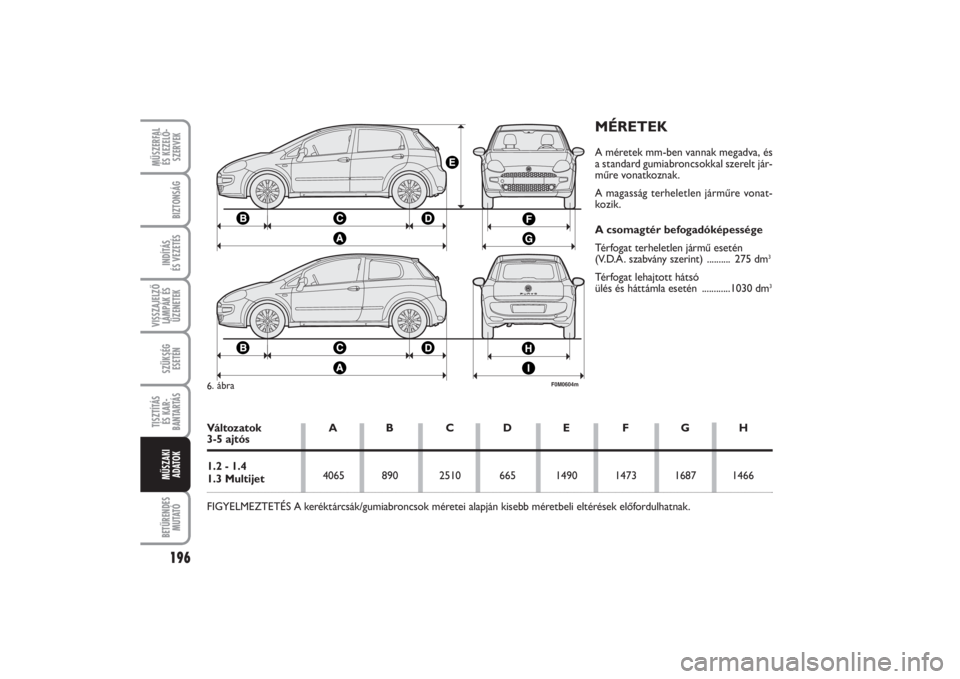 FIAT PUNTO 2014 Kezelési és karbantartási útmutató (in Hungarian) MŰSZERFAL
ÉS KEZELŐ -
SZERVEK196BETŰRENDES
M U TAT ÓBIZTONSÁGINDÍTÁS
ÉS VEZETÉSVISSZAJELZŐ
LÁMPÁK ÉS
ÜZENETEKSZÜKSÉG
ESETÉNTISZTÍTÁS
ÉS KAR -
BANTARTÁSMŰSZAKI
ADATOK
MÉRETEK FIAT PUNTO 2014 Kezelési és karbantartási útmutató (in Hungarian) MŰSZERFAL
ÉS KEZELŐ -
SZERVEK196BETŰRENDES
M U TAT ÓBIZTONSÁGINDÍTÁS
ÉS VEZETÉSVISSZAJELZŐ
LÁMPÁK ÉS
ÜZENETEKSZÜKSÉG
ESETÉNTISZTÍTÁS
ÉS KAR -
BANTARTÁSMŰSZAKI
ADATOK
MÉRETEK