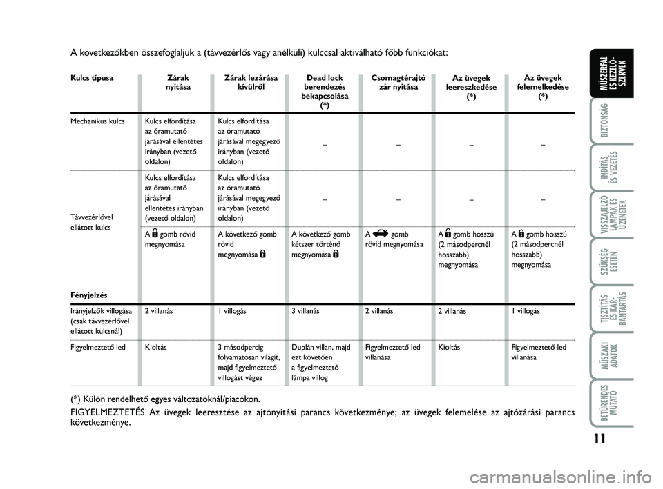 FIAT PUNTO 2016  Kezelési és karbantartási útmutató (in Hungarian) 11
BIZTONSÁG
INDÍTÁS 
ÉS VEZETÉS
VISSZAJELZŐ LÁMPÁK ÉSÜZENETEK
SZÜKSÉG ESETÉN
TISZTÍTÁS ÉS KAR -
BANTARTÁS
MŰSZAKI ADATOK
BETŰRENDES M U TAT Ó
MŰSZERFAL ÉS KEZELŐ - SZERVEK
A k�