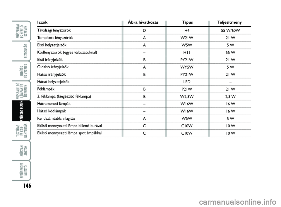 FIAT PUNTO 2017 Kezelési és karbantartási útmutató (in Hungarian) MŰSZERFAL ÉS KEZELŐ - SZERVEK
146
TISZTÍTÁS ÉS KAR -
BANTARTÁS
MŰSZAKI ADATOK
BETŰRENDES M U TAT Ó
BIZTONSÁG
INDÍTÁS
ÉS VEZETÉS
VISSZAJELZŐ LÁMPÁK ÉSÜZENETEK
SZÜKSÉG ESETÉN
Izz FIAT PUNTO 2017 Kezelési és karbantartási útmutató (in Hungarian) MŰSZERFAL ÉS KEZELŐ - SZERVEK
146
TISZTÍTÁS ÉS KAR -
BANTARTÁS
MŰSZAKI ADATOK
BETŰRENDES M U TAT Ó
BIZTONSÁG
INDÍTÁS
ÉS VEZETÉS
VISSZAJELZŐ LÁMPÁK ÉSÜZENETEK
SZÜKSÉG ESETÉN
Izz