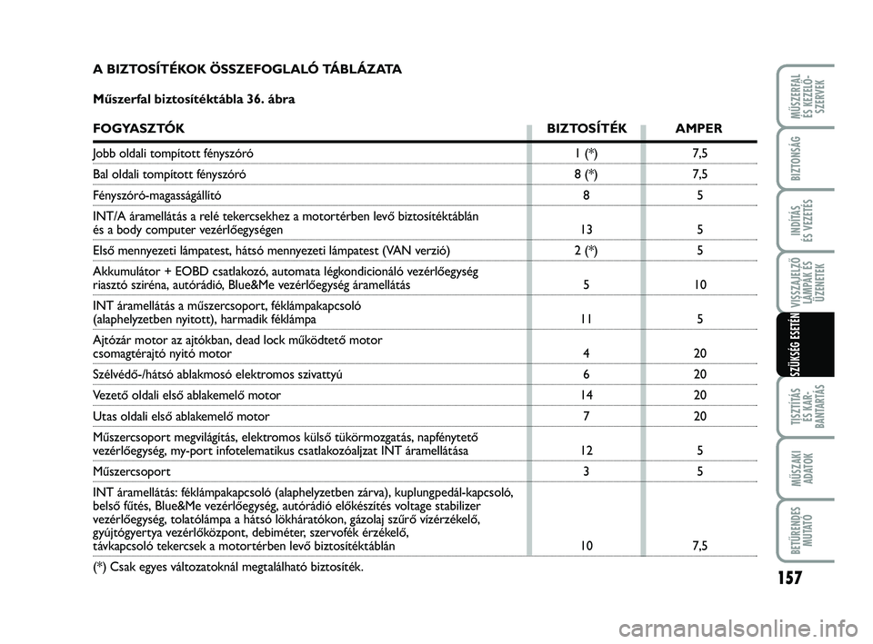 FIAT PUNTO 2017  Kezelési és karbantartási útmutató (in Hungarian) VISSZAJELZŐLÁMPÁK ÉSÜZENETEK
MŰSZERFAL ÉS KEZELŐ - SZERVEK
157
TISZTÍTÁS ÉS KAR -
BANTARTÁS
MŰSZAKI ADATOK
BETŰRENDES M U TAT Ó
BIZTONSÁG
INDÍTÁS 
ÉS VEZETÉS
SZÜKSÉG ESETÉN
7,5

