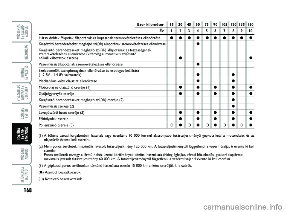 FIAT PUNTO 2017 Kezelési és karbantartási útmutató (in Hungarian) MŰSZERFAL ÉS KEZELŐ - SZERVEK
168
MŰSZAKIADATOK
BETŰRENDES M U TAT Ó
BIZTONSÁG
INDÍTÁS
ÉS VEZETÉS
VISSZAJELZŐ LÁMPÁK ÉSÜZENETEK
SZÜKSÉG ESETÉN
TISZTÍTÁS ÉS KAR -
BANTARTÁS(1) A FIAT PUNTO 2017 Kezelési és karbantartási útmutató (in Hungarian) MŰSZERFAL ÉS KEZELŐ - SZERVEK
168
MŰSZAKIADATOK
BETŰRENDES M U TAT Ó
BIZTONSÁG
INDÍTÁS
ÉS VEZETÉS
VISSZAJELZŐ LÁMPÁK ÉSÜZENETEK
SZÜKSÉG ESETÉN
TISZTÍTÁS ÉS KAR -
BANTARTÁS(1) A