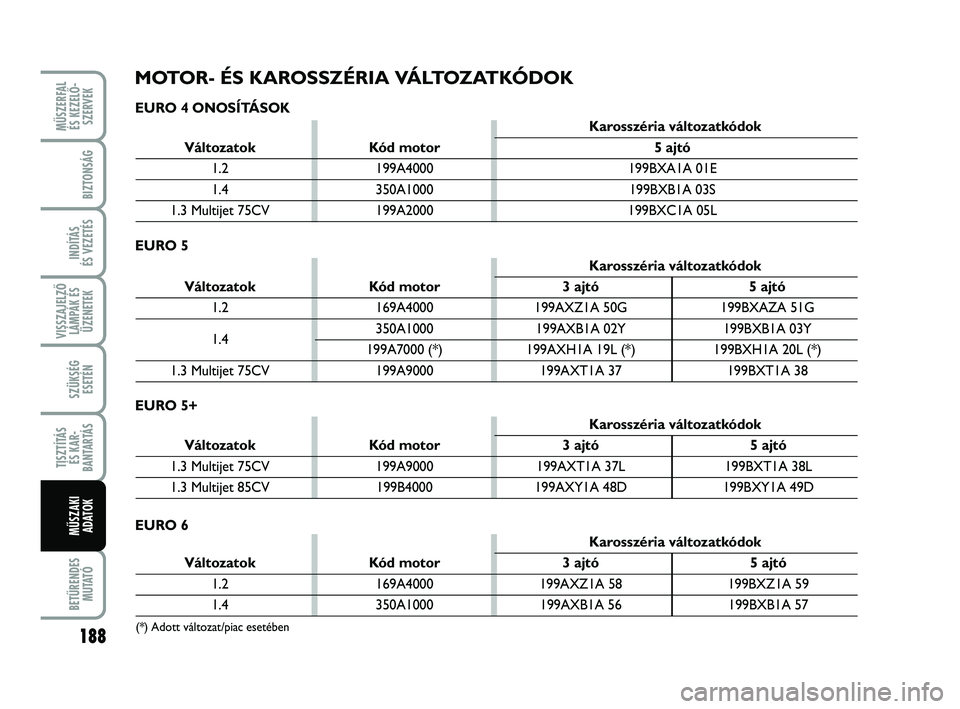 FIAT PUNTO 2017 Kezelési és karbantartási útmutató (in Hungarian) MŰSZERFAL ÉS KEZELŐ - SZERVEK
188
BETŰRENDES M U TAT Ó
BIZTONSÁG
INDÍTÁS
ÉS VEZETÉS
VISSZAJELZŐ LÁMPÁK ÉSÜZENETEK
SZÜKSÉG ESETÉN
TISZTÍTÁS ÉS KAR -
BANTARTÁS
MŰSZAKI ADATOK
MOT FIAT PUNTO 2017 Kezelési és karbantartási útmutató (in Hungarian) MŰSZERFAL ÉS KEZELŐ - SZERVEK
188
BETŰRENDES M U TAT Ó
BIZTONSÁG
INDÍTÁS
ÉS VEZETÉS
VISSZAJELZŐ LÁMPÁK ÉSÜZENETEK
SZÜKSÉG ESETÉN
TISZTÍTÁS ÉS KAR -
BANTARTÁS
MŰSZAKI ADATOK
MOT