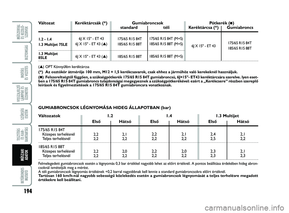 FIAT PUNTO 2017 Kezelési és karbantartási útmutató (in Hungarian) MŰSZERFAL ÉS KEZELŐ - SZERVEK
194
BETŰRENDES M U TAT Ó
BIZTONSÁG
INDÍTÁS
ÉS VEZETÉS
VISSZAJELZŐ LÁMPÁK ÉSÜZENETEK
SZÜKSÉG ESETÉN
TISZTÍTÁS ÉS KAR -
BANTARTÁS
MŰSZAKI ADATOK
175 FIAT PUNTO 2017 Kezelési és karbantartási útmutató (in Hungarian) MŰSZERFAL ÉS KEZELŐ - SZERVEK
194
BETŰRENDES M U TAT Ó
BIZTONSÁG
INDÍTÁS
ÉS VEZETÉS
VISSZAJELZŐ LÁMPÁK ÉSÜZENETEK
SZÜKSÉG ESETÉN
TISZTÍTÁS ÉS KAR -
BANTARTÁS
MŰSZAKI ADATOK
175