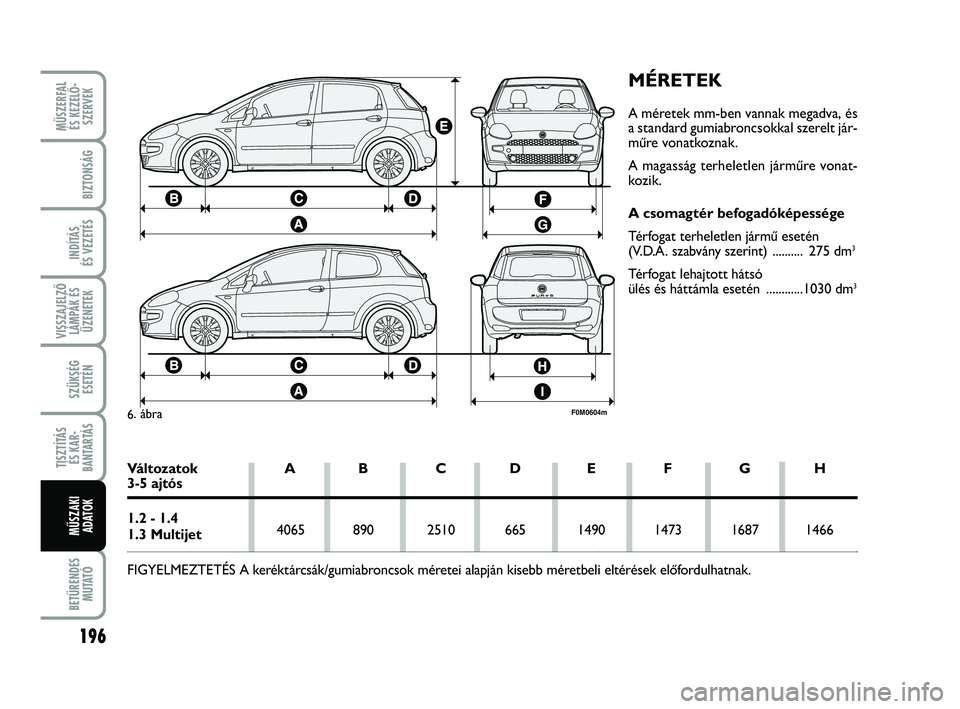 FIAT PUNTO 2017 Kezelési és karbantartási útmutató (in Hungarian) MŰSZERFAL ÉS KEZELŐ - SZERVEK
196
BETŰRENDES M U TAT Ó
BIZTONSÁG
INDÍTÁS
ÉS VEZETÉS
VISSZAJELZŐ LÁMPÁK ÉSÜZENETEK
SZÜKSÉG ESETÉN
TISZTÍTÁS ÉS KAR -
BANTARTÁS
MŰSZAKI ADATOK
MÉ FIAT PUNTO 2017 Kezelési és karbantartási útmutató (in Hungarian) MŰSZERFAL ÉS KEZELŐ - SZERVEK
196
BETŰRENDES M U TAT Ó
BIZTONSÁG
INDÍTÁS
ÉS VEZETÉS
VISSZAJELZŐ LÁMPÁK ÉSÜZENETEK
SZÜKSÉG ESETÉN
TISZTÍTÁS ÉS KAR -
BANTARTÁS
MŰSZAKI ADATOK
MÉ