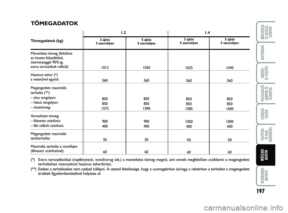 FIAT PUNTO 2017 Kezelési és karbantartási útmutató (in Hungarian) VISSZAJELZŐLÁMPÁK ÉSÜZENETEK
MŰSZERFAL ÉS KEZELŐ - SZERVEK
197
BETŰRENDES M U TAT Ó
BIZTONSÁG
INDÍTÁS
ÉS VEZETÉS
SZÜKSÉG ESETÉN
TISZTÍTÁS ÉS KAR -
BANTARTÁS
MŰSZAKI ADATOK
5 aj FIAT PUNTO 2017 Kezelési és karbantartási útmutató (in Hungarian) VISSZAJELZŐLÁMPÁK ÉSÜZENETEK
MŰSZERFAL ÉS KEZELŐ - SZERVEK
197
BETŰRENDES M U TAT Ó
BIZTONSÁG
INDÍTÁS
ÉS VEZETÉS
SZÜKSÉG ESETÉN
TISZTÍTÁS ÉS KAR -
BANTARTÁS
MŰSZAKI ADATOK
5 aj