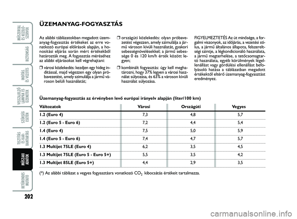 FIAT PUNTO 2017 Kezelési és karbantartási útmutató (in Hungarian) MŰSZERFAL ÉS KEZELŐ - SZERVEK
202
BETŰRENDES M U TAT Ó
BIZTONSÁG
INDÍTÁS
ÉS VEZETÉS
VISSZAJELZŐ LÁMPÁK ÉSÜZENETEK
SZÜKSÉG ESETÉN
TISZTÍTÁS ÉS KAR -
BANTARTÁS
MŰSZAKI ADATOK
❒ FIAT PUNTO 2017 Kezelési és karbantartási útmutató (in Hungarian) MŰSZERFAL ÉS KEZELŐ - SZERVEK
202
BETŰRENDES M U TAT Ó
BIZTONSÁG
INDÍTÁS
ÉS VEZETÉS
VISSZAJELZŐ LÁMPÁK ÉSÜZENETEK
SZÜKSÉG ESETÉN
TISZTÍTÁS ÉS KAR -
BANTARTÁS
MŰSZAKI ADATOK
❒