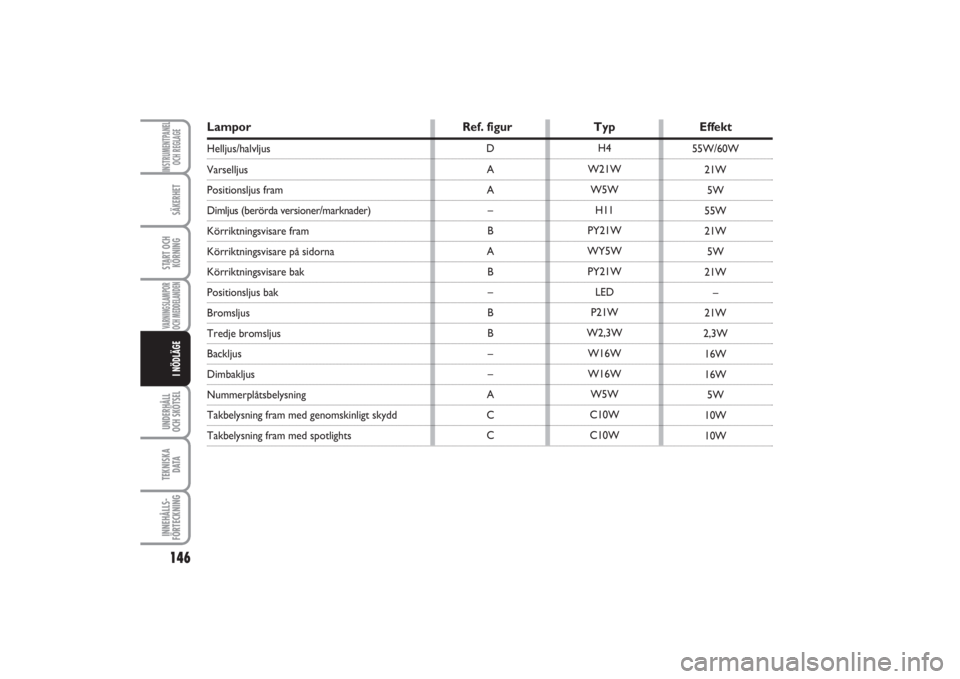 FIAT PUNTO 2014  Drift- och underhållshandbok (in Swedish) 146SÄKERHETSTART OCH
KÖRNINGVARNINGSLAMPOR
OCH MEDDELANDENUNDERHÅLL
OCH SKÖTSEL TEKNISKA
D ATAINNEHÅLLS-
FÖRTECKNINGINSTRUMENTPANEL
OCH REGLAGEI NÖDLÄGE
Lampor Ref. figur Typ EffektHelljus/hal