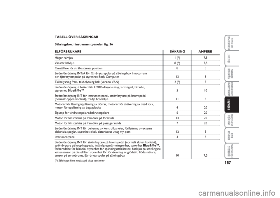 FIAT PUNTO 2014  Drift- och underhållshandbok (in Swedish) 157
SÄKERHETSTART OCH
KÖRNINGVARNINGSLAMPOR
OCH MEDDELANDENUNDERHÅLL
OCH SKÖTSELTEKNISKA
D ATAINNEHÅLLS-
FÖRTECKNINGINSTRUMENTPANEL
OCH REGLAGEI NÖDLÄGE
7,5
7,5
5
5
5
10
5
20
20
20
20
5
5
7,5 