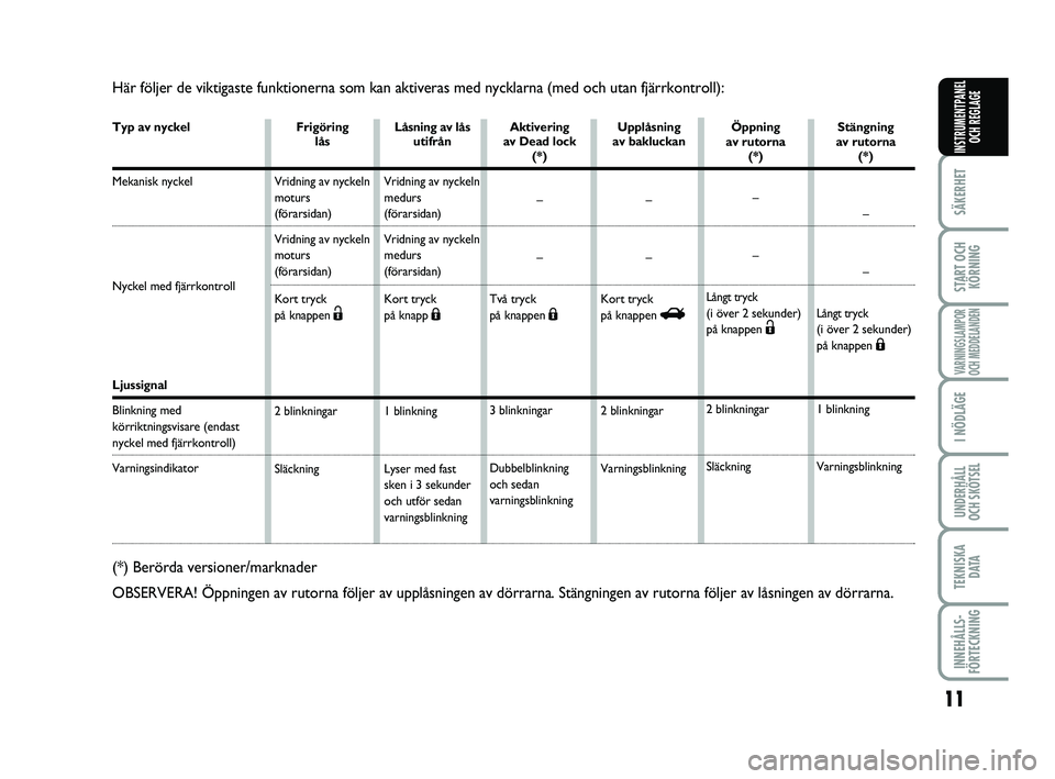 FIAT PUNTO 2021  Drift- och underhållshandbok (in Swedish) 11
SÄKERHET
START OCHKÖRNING
VARNINGSLAMPOR
OCH MEDDELANDEN
I NÖDLÄGE
UNDERHÅLL
OCH SKÖTSEL
TEKNISKA D ATA
INNEHÅLLS-
FÖRTECKNING
INSTRUMENTPANEL OCH REGLAGE
Här följer de viktigaste funktio