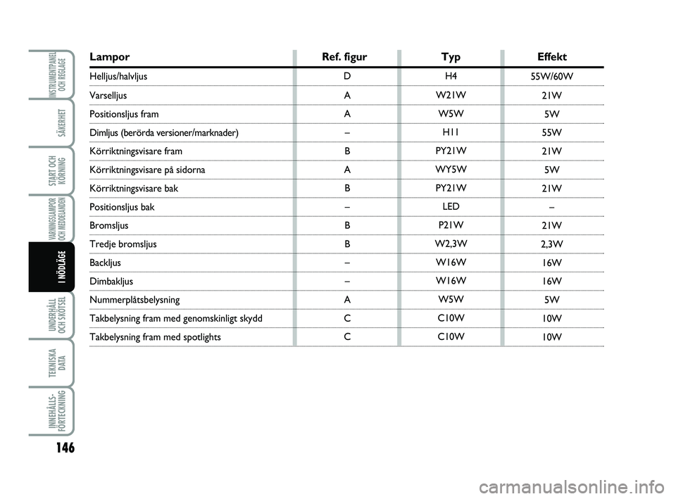 FIAT PUNTO 2019  Drift- och underhållshandbok (in Swedish) 146
SÄKERHET
START OCHKÖRNING
VARNINGSLAMPOR
OCH MEDDELANDEN
UNDERHÅLL
OCH SKÖTSEL 
TEKNISKA D ATA
INNEHÅLLS-
FÖRTECKNING
INSTRUMENTPANEL OCH REGLAGE
I NÖDLÄGE
Lampor Ref. figurTypEffekt
Hellj