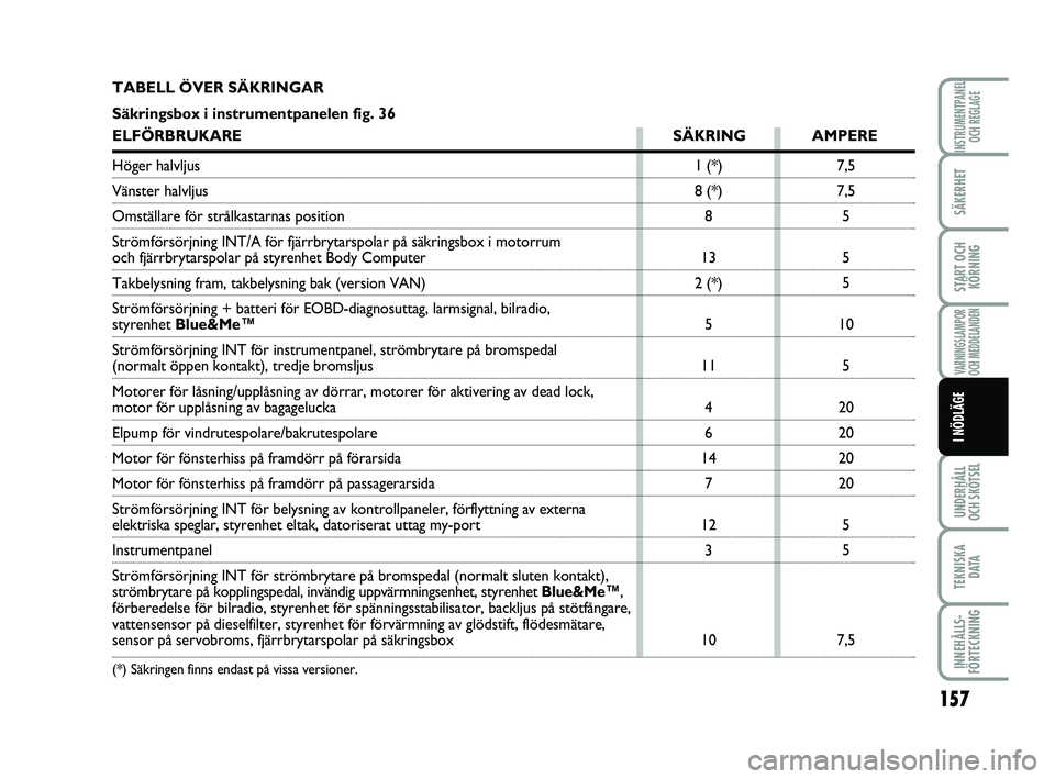 FIAT PUNTO 2021  Drift- och underhållshandbok (in Swedish) 157
SÄKERHET
START OCHKÖRNING
VARNINGSLAMPOR
OCH MEDDELANDEN
UNDERHÅLL
OCH SKÖTSEL
TEKNISKA D ATA
INNEHÅLLS-
FÖRTECKNING
INSTRUMENTPANEL OCH REGLAGE
I NÖDLÄGE
7,5
7,5
5
5
5
10 5
20
20
20
20 5
