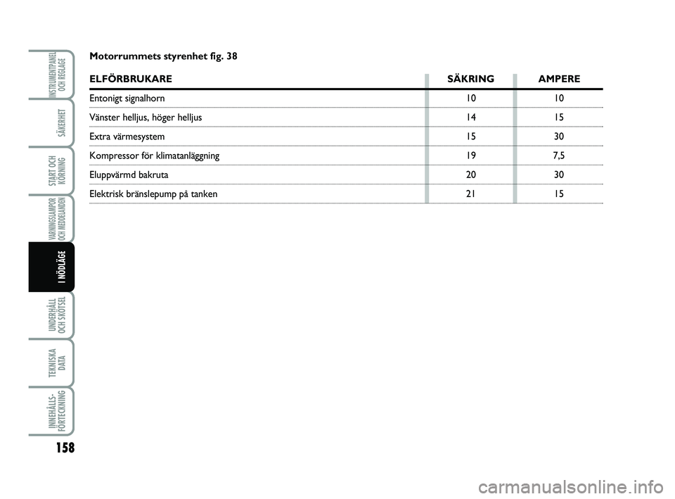 FIAT PUNTO 2019 Drift- och underhållshandbok (in Swedish) 158
SÄKERHET
START OCHKÖRNING
VARNINGSLAMPOR
OCH MEDDELANDEN
UNDERHÅLL
OCH SKÖTSEL
TEKNISKA D ATA
INNEHÅLLS-
FÖRTECKNING
INSTRUMENTPANEL OCH REGLAGE
I NÖDLÄGE
Motorrummets styrenhet fig. 38
E FIAT PUNTO 2019 Drift- och underhållshandbok (in Swedish) 158
SÄKERHET
START OCHKÖRNING
VARNINGSLAMPOR
OCH MEDDELANDEN
UNDERHÅLL
OCH SKÖTSEL
TEKNISKA D ATA
INNEHÅLLS-
FÖRTECKNING
INSTRUMENTPANEL OCH REGLAGE
I NÖDLÄGE
Motorrummets styrenhet fig. 38
E