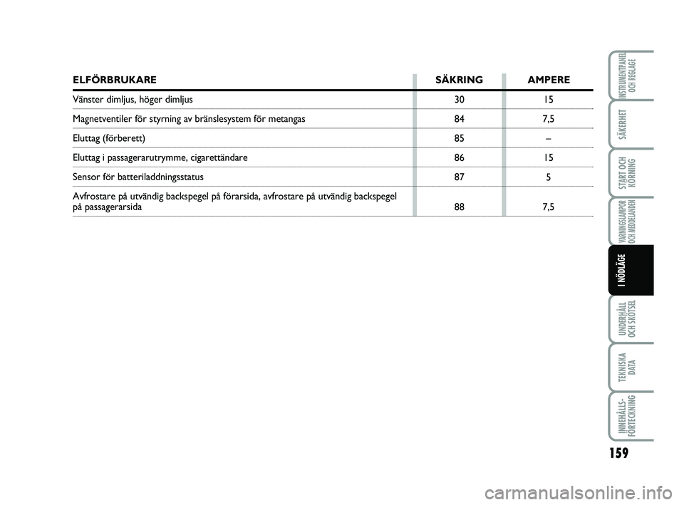 FIAT PUNTO 2018  Drift- och underhållshandbok (in Swedish) 159
SÄKERHET
START OCHKÖRNING
VARNINGSLAMPOR
OCH MEDDELANDEN
UNDERHÅLL
OCH SKÖTSEL
TEKNISKA D ATA
INNEHÅLLS-
FÖRTECKNING
INSTRUMENTPANEL OCH REGLAGE
I NÖDLÄGE
15
7,5 –
15 5
7,5
30
84
85
86
8