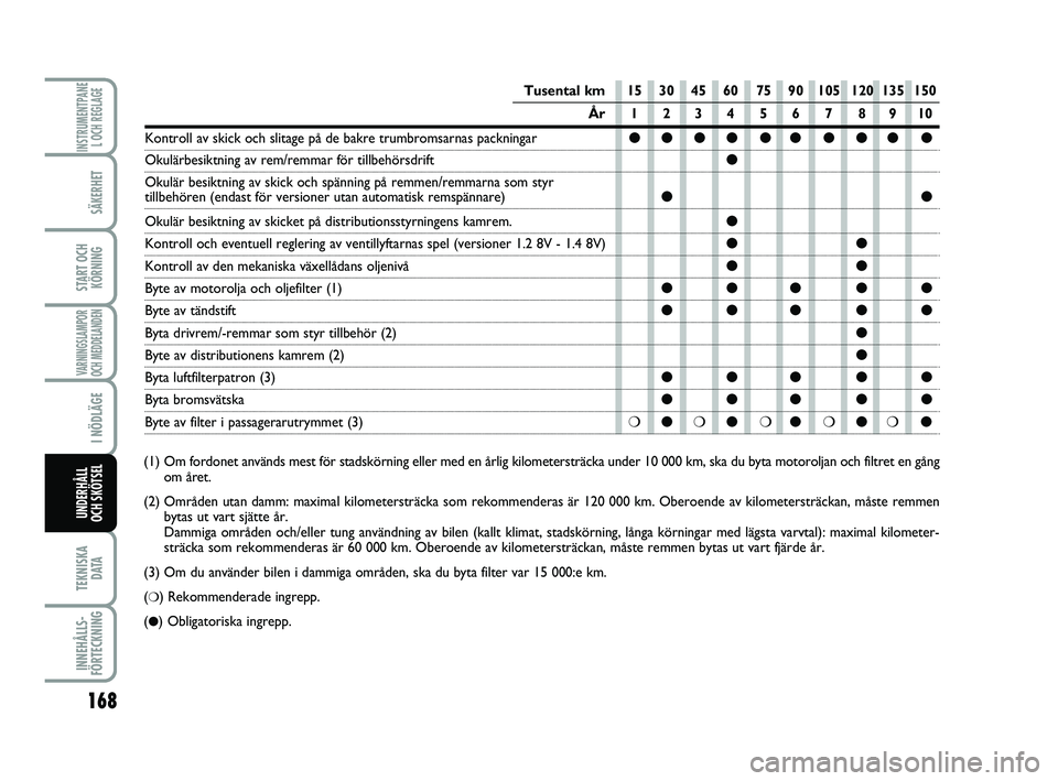 FIAT PUNTO 2019 Drift- och underhållshandbok (in Swedish) 168
SÄKERHET
START OCHKÖRNING
VARNINGSLAMPOR
OCH MEDDELANDEN
I NÖDLÄGE
TEKNISKA D ATA
INNEHÅLLS-
FÖRTECKNING
INSTRUMENTPANE L OCH REGLAGE
UNDERHÅLL
OCH SKÖTSEL
(1) Om fordonet används m est FIAT PUNTO 2019 Drift- och underhållshandbok (in Swedish) 168
SÄKERHET
START OCHKÖRNING
VARNINGSLAMPOR
OCH MEDDELANDEN
I NÖDLÄGE
TEKNISKA D ATA
INNEHÅLLS-
FÖRTECKNING
INSTRUMENTPANE L OCH REGLAGE
UNDERHÅLL
OCH SKÖTSEL
(1) Om fordonet används m est