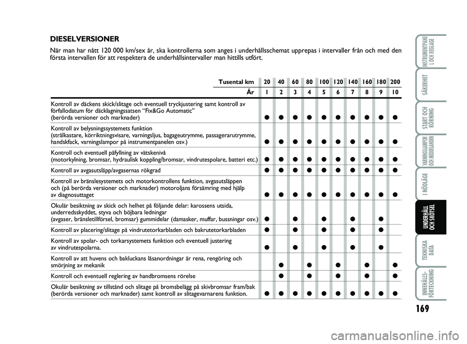 FIAT PUNTO 2019 Drift- och underhållshandbok (in Swedish) 169
SÄKERHET
START OCHKÖRNING
VARNINGSLAMPOR
OCH MEDDELANDEN
I NÖDLÄGE
TEKNISKA D ATA
INNEHÅLLS-
FÖRTECKNING
INSTRUMENTPANE L OCH REGLAGE
UNDERHÅLL
OCH SKÖTSEL
Tusental km 20 40 60 80 100 120 FIAT PUNTO 2019 Drift- och underhållshandbok (in Swedish) 169
SÄKERHET
START OCHKÖRNING
VARNINGSLAMPOR
OCH MEDDELANDEN
I NÖDLÄGE
TEKNISKA D ATA
INNEHÅLLS-
FÖRTECKNING
INSTRUMENTPANE L OCH REGLAGE
UNDERHÅLL
OCH SKÖTSEL
Tusental km 20 40 60 80 100 120