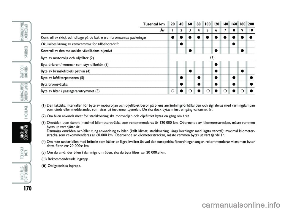 FIAT PUNTO 2019 Drift- och underhållshandbok (in Swedish) 170
SÄKERHET
START OCHKÖRNING
VARNINGSLAMPOR
OCH MEDDELANDEN
I NÖDLÄGE
TEKNISKA D ATA
INNEHÅLLS-
FÖRTECKNING
INSTRUMENTPANE L OCH REGLAGE
UNDERHÅLL
OCH SKÖTSEL
Tusental km 20 40 60 80 100 120 FIAT PUNTO 2019 Drift- och underhållshandbok (in Swedish) 170
SÄKERHET
START OCHKÖRNING
VARNINGSLAMPOR
OCH MEDDELANDEN
I NÖDLÄGE
TEKNISKA D ATA
INNEHÅLLS-
FÖRTECKNING
INSTRUMENTPANE L OCH REGLAGE
UNDERHÅLL
OCH SKÖTSEL
Tusental km 20 40 60 80 100 120